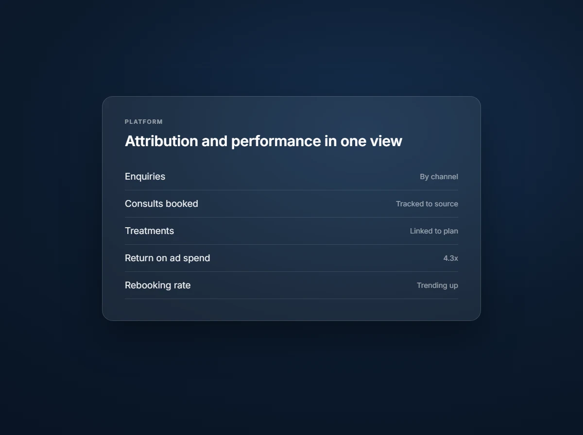 Platform dashboard composition, attribution funnel and KPI sparkline floating on frost backdrop