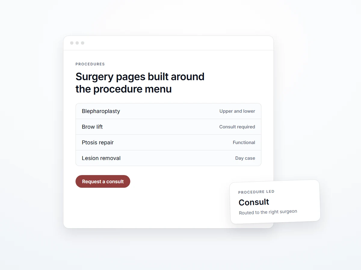 Editorial mock of an oculofacial surgical site, procedure pages anchored on the high-revenue blepharoplasty + brow lift menu