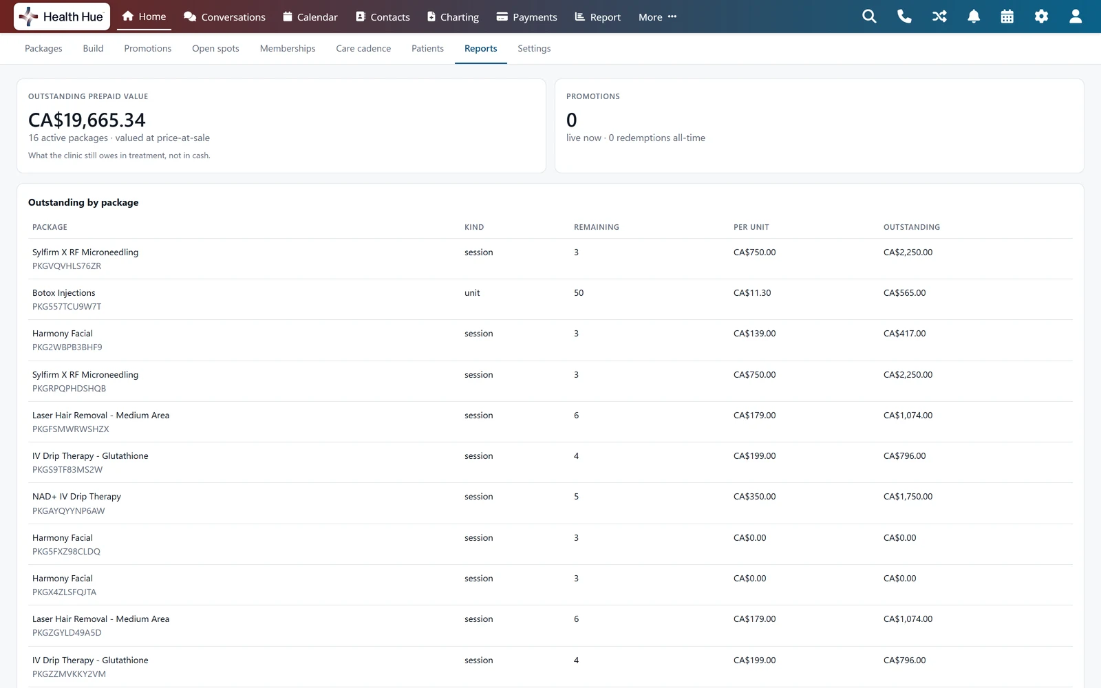 The Reports tab in the Health Hue Hub: CA$19,665.34 in outstanding prepaid value across 16 active packages, valued at price at sale, and a table of outstanding value by package, from Sylfirm X RF Microneedling at CA$2,250.00 to Botox Injections at 50 units and CA$565.00.