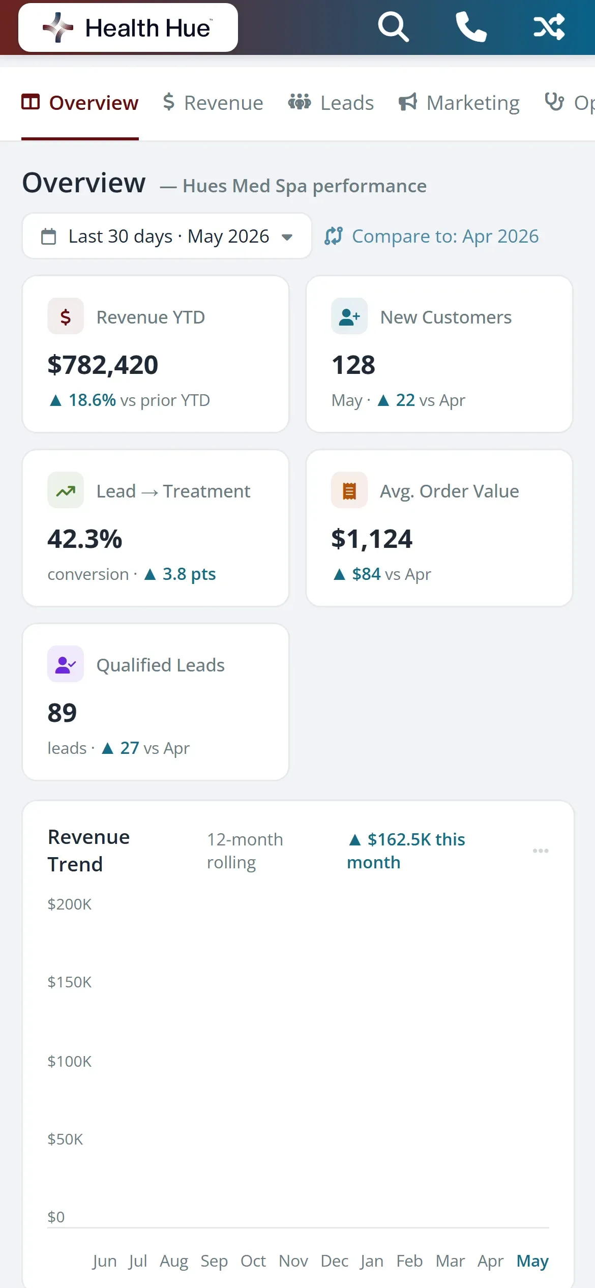 The Health Hue Hub reporting summary on the mobile app, with revenue and booking totals.