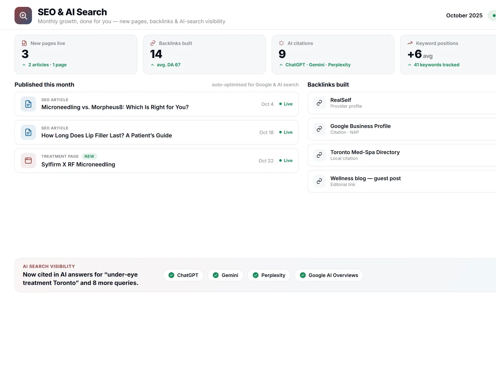 The SEO & AI Search view in the Health Hue Hub on a laptop, showing new pages published, backlinks built, and AI-search citations across ChatGPT, Gemini, and Perplexity.